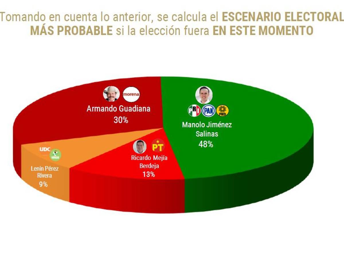 $!Al término de las precampañas en Coahuila ‘hay un primer lugar y dos terceros’: Galván de las Heras
