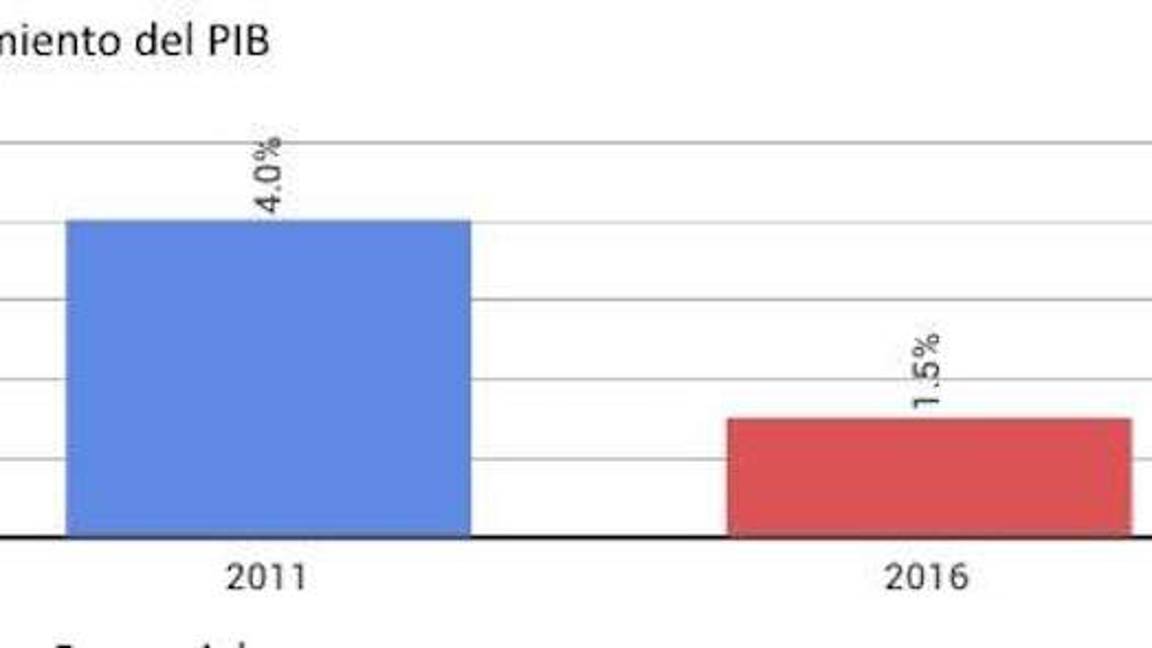 $!En 6 días, el peso se devalúa 6.4% frente al dólar