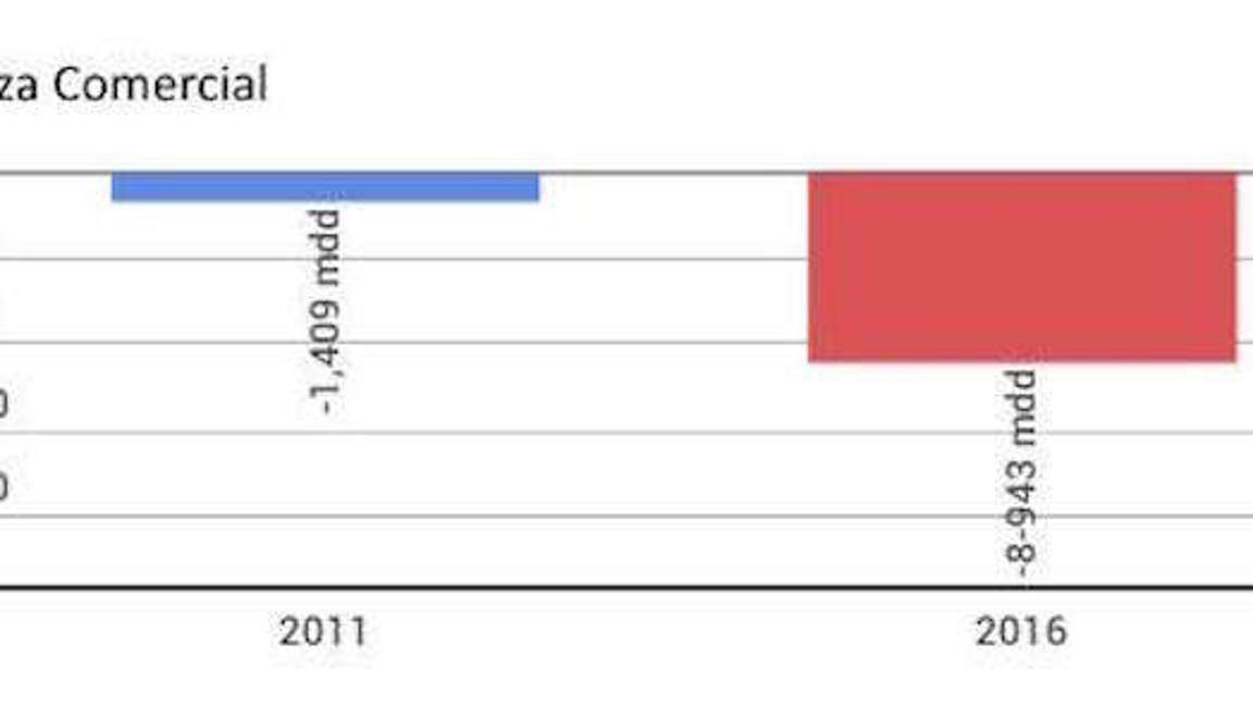$!En 6 días, el peso se devalúa 6.4% frente al dólar