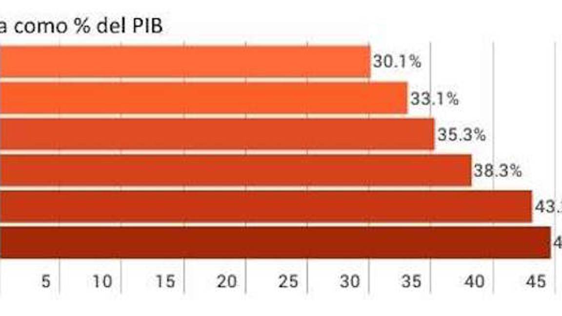 $!En 6 días, el peso se devalúa 6.4% frente al dólar