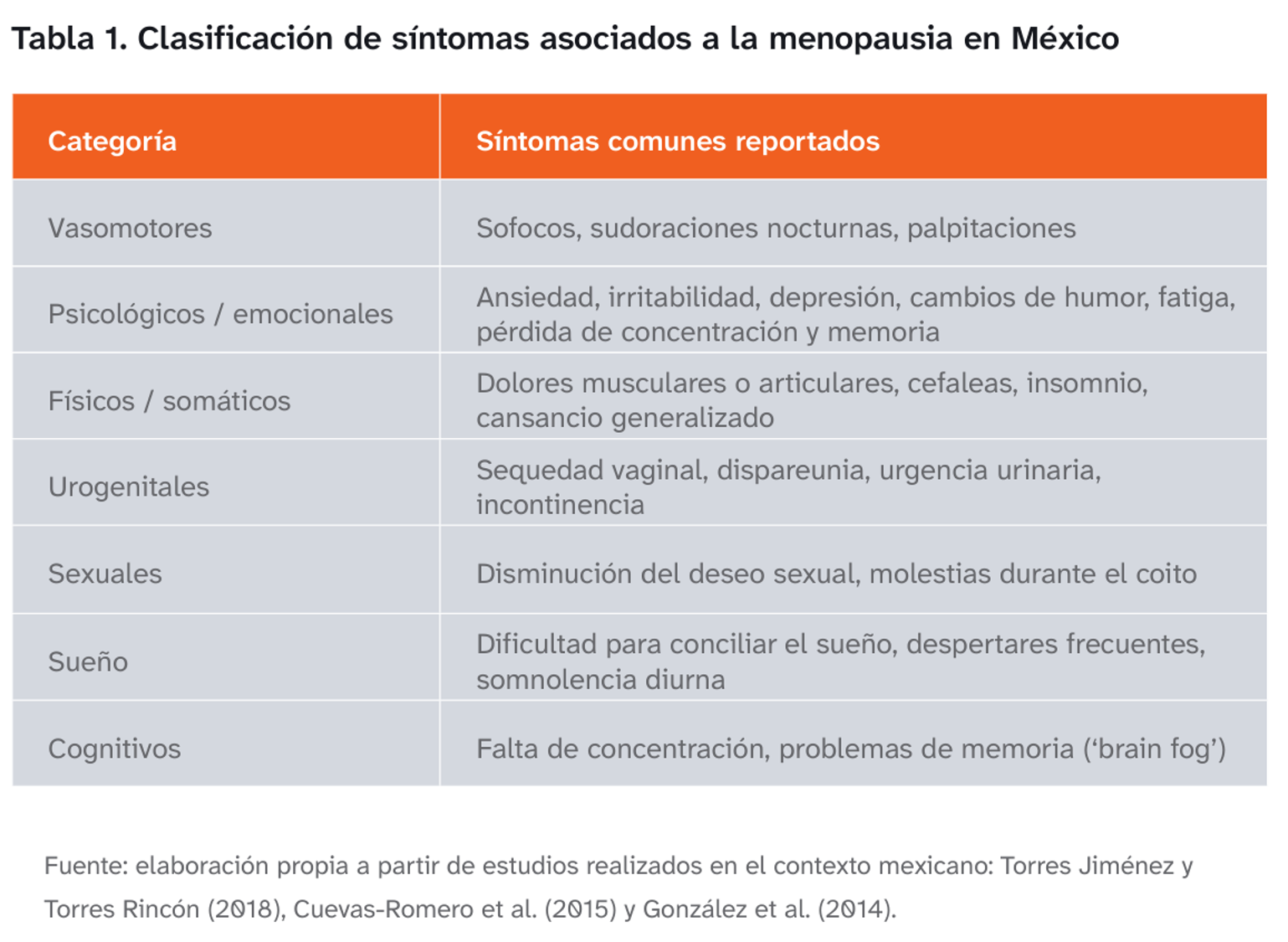$!Menopausia amplía brecha salarial y afecta desempeño laboral de mujeres en México, revela estudio