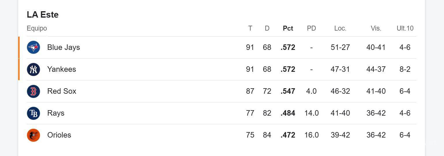 $!Así marchaba la División Este de la Liga Americana hasta este viernes.