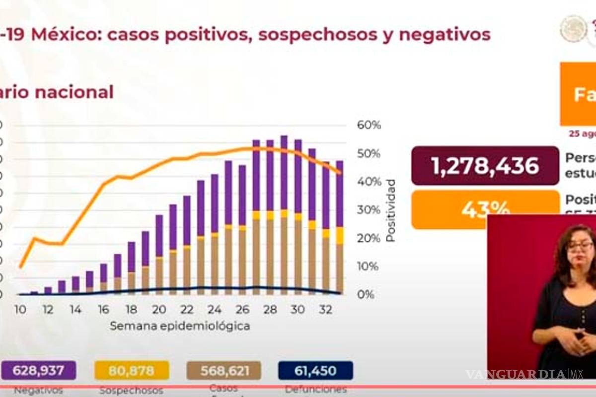 México registra el día de hoy 4 mil 916 nuevos casos de COVID-19 y se reportan 650 decesos