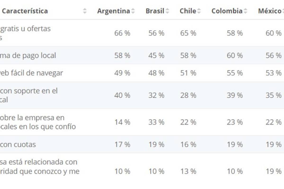 $!Los factores más importantes que influyen en la elección de un proveedor de servicios de juego en determinados países de América Latina en 2020
