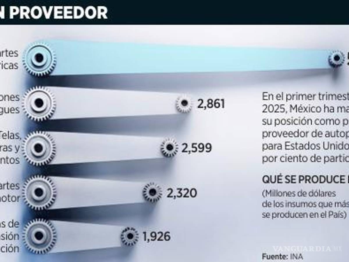 $!Por aranceles de Trump, industria de autopartes en México tendrá un impacto de 6 mil 289 mdd