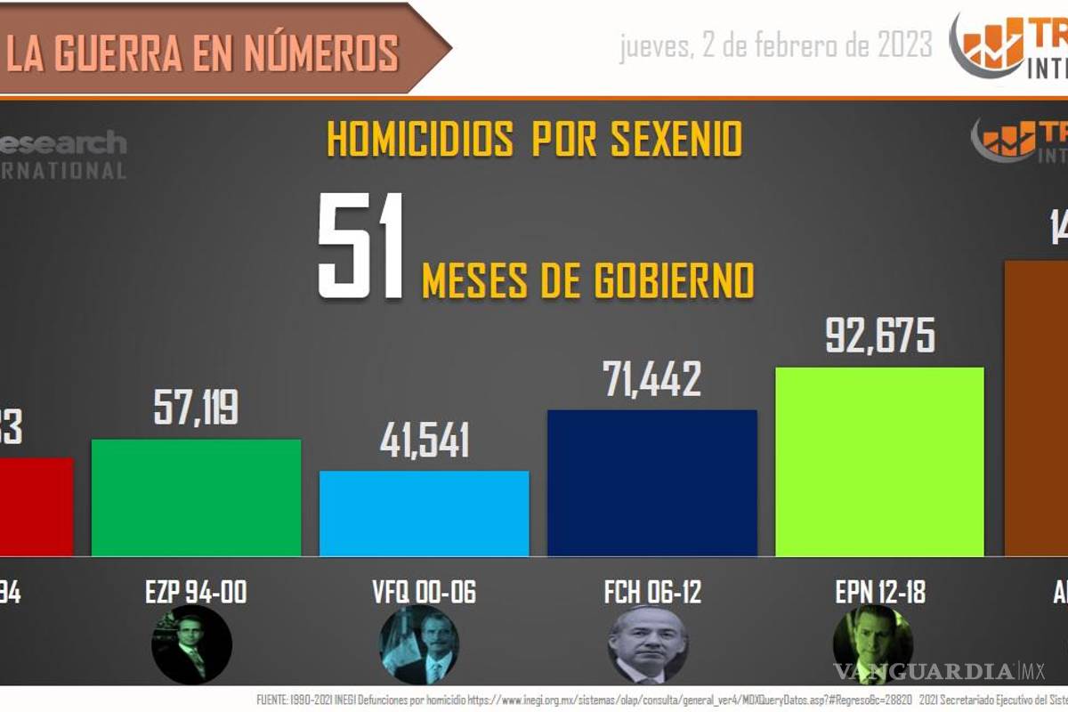 $!Así avanza la comparativa al arranque del mes 51 de gobierno de AMLO.