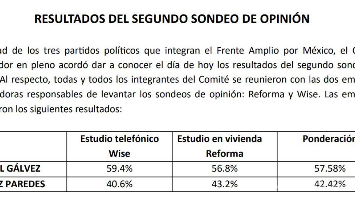 $!Xóchitl Gálvez le gana a Beatriz Paredes en sondeo final del Frente Amplio por México