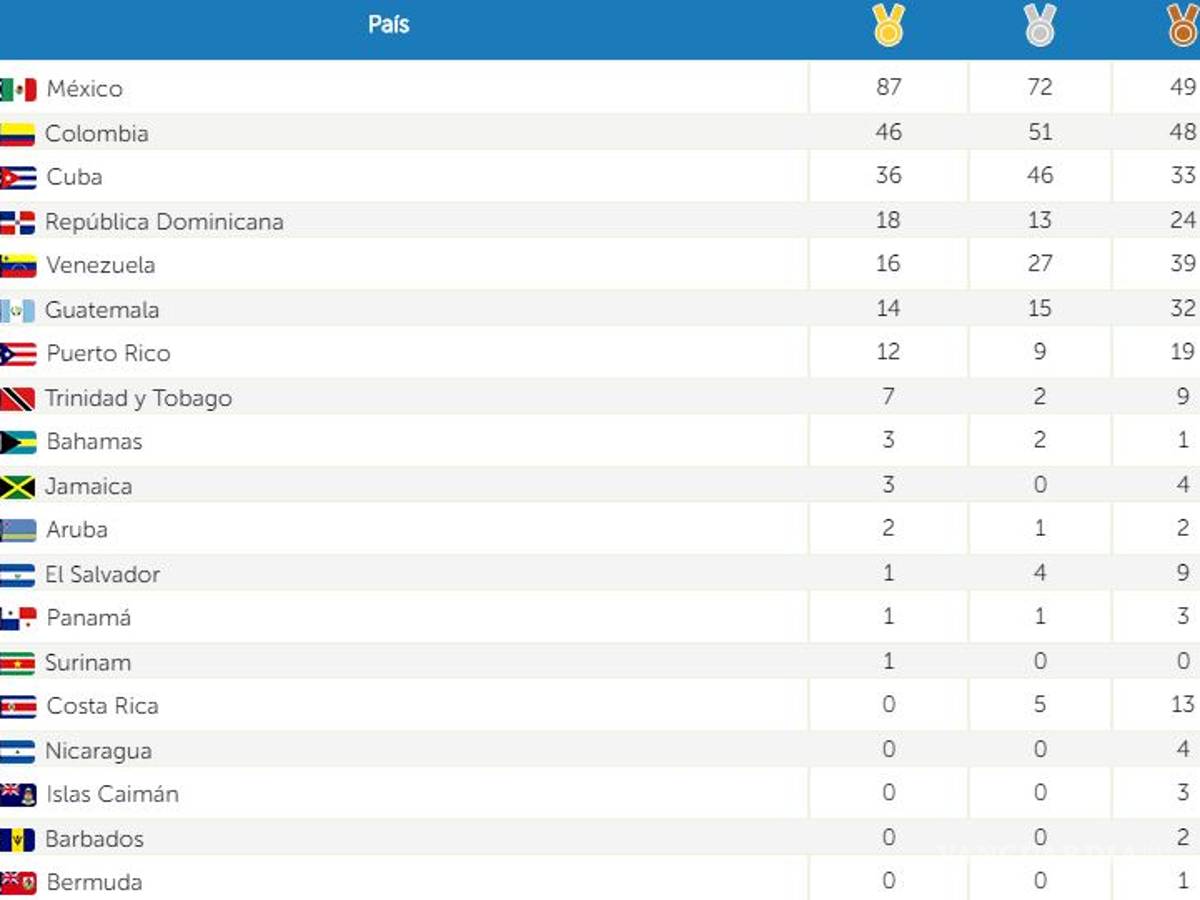 $!La cima de los Juegos Centroamericanos sigue siendo de México