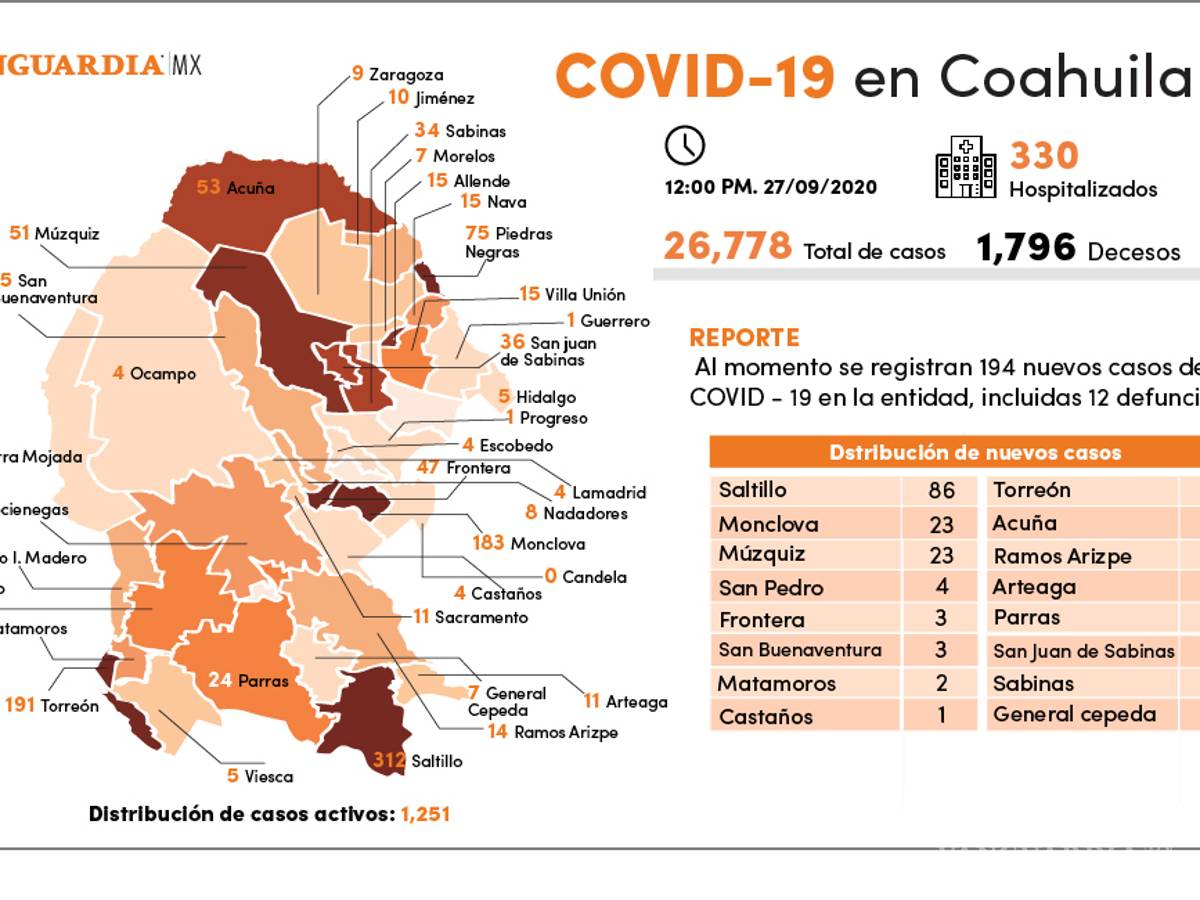 $!Coahuila reporta 194 casos nuevos de COVID-19 y 12 decesos el día de hoy