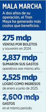 $!Pierde Tren Maya 10 veces más que sus ingresos