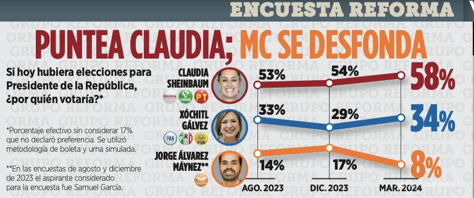 $!La encuesta de Grupo REFORMA sobre preferencias electorales da una ventaja de 24 puntos a Claudia Sheinbaum sobre Xóchitl Gálvez.