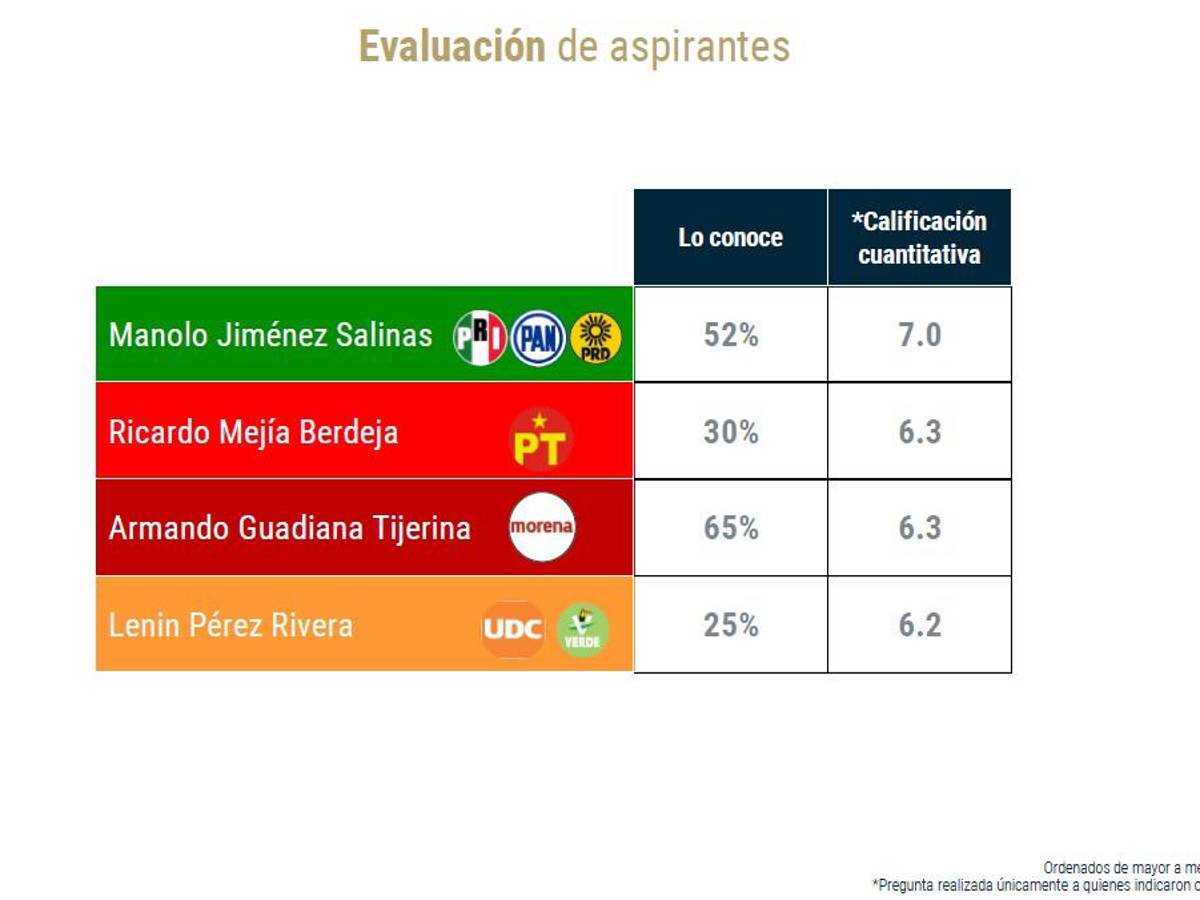 $!Al término de las precampañas en Coahuila ‘hay un primer lugar y dos terceros’: Galván de las Heras