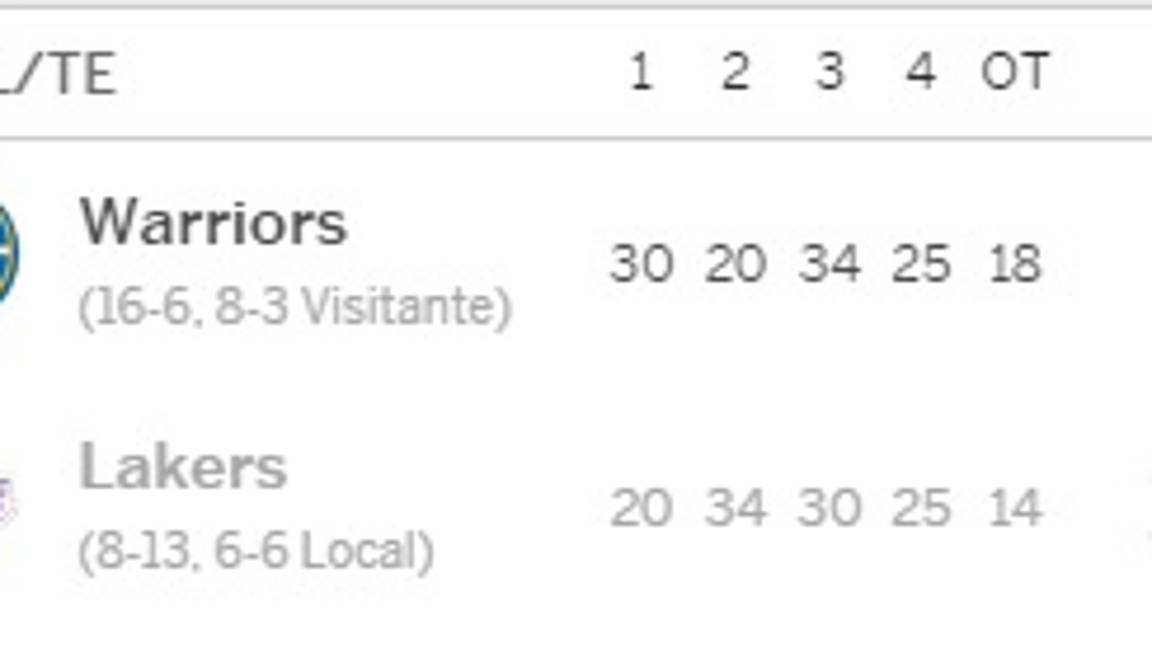 $!Warriors sufren de más para superar en tiempo extra a los Lakers