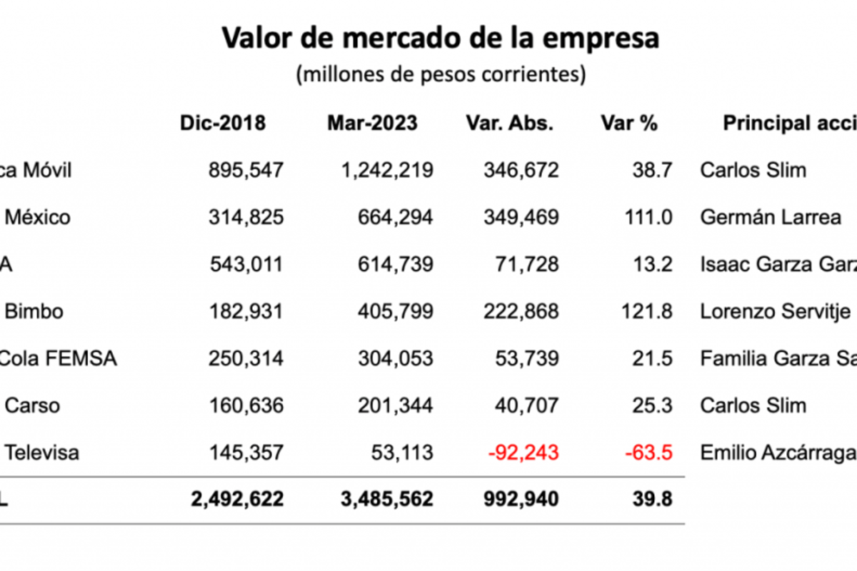 $!AMLO critica a empresarios, pero sus grandes fortunas aumentan durante su gobierno