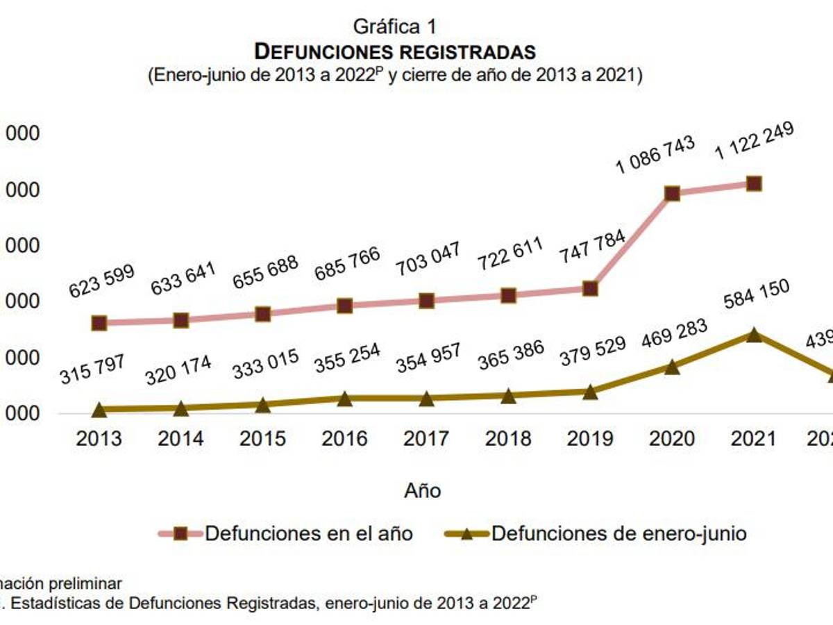 $!Con caída de COVID-19, bajan 24% muertes en México en primera mitad de 2022