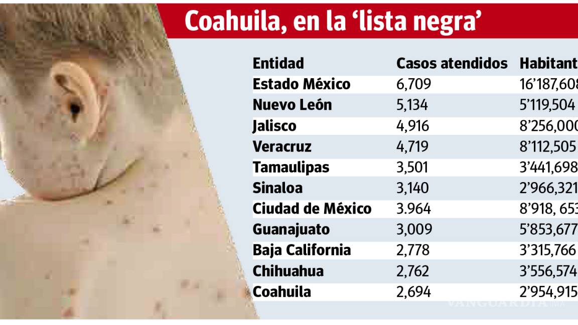 Registra Coahuila 2 mil 694 casos de varicela