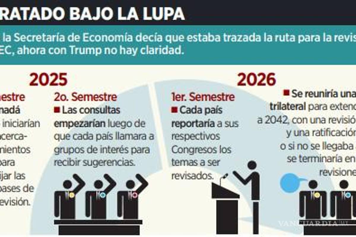 $!Con aranceles, Trump busca forzar una renegociación anticipada del T-MEC