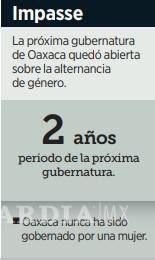 $!Avala SCJN que próxima gubernatura en Oaxaca sea de dos años