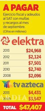 $!La Suprema Corte confirmó que Grupo Salinas debe pagar más de 47 mil millones de pesos en adeudos fiscales, por lo que el SAT emitirá una resolución definitiva de cobro y podrá ejecutar embargos si la empresa no cubre el monto.