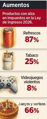 $!Gobierno de Sheinbaum busca recaudar 42 mil mdp con nuevos impuestos de la Ley de Ingresos