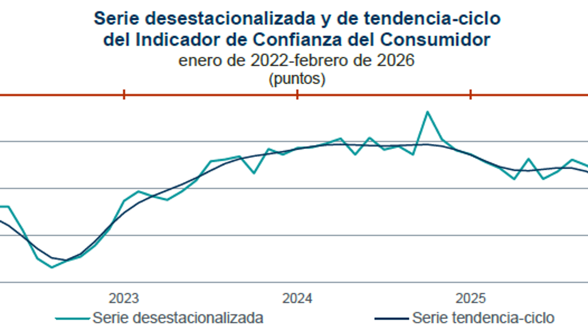 $!Resultados del ICC entre 2022 y lo concretado en 2026.