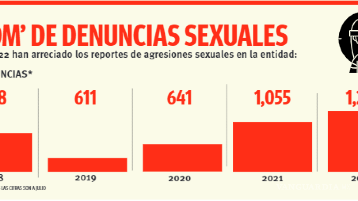 Denuncias por violencia sexual se disparan 22% en Coahuila; suma mil 288 carpetas de investigación