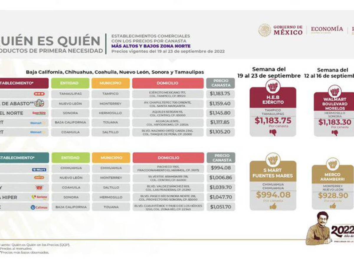 $!Monterrey ya no tiene la canasta básica más barata de México, ahora Chihuahua lidera la lista: Profeco