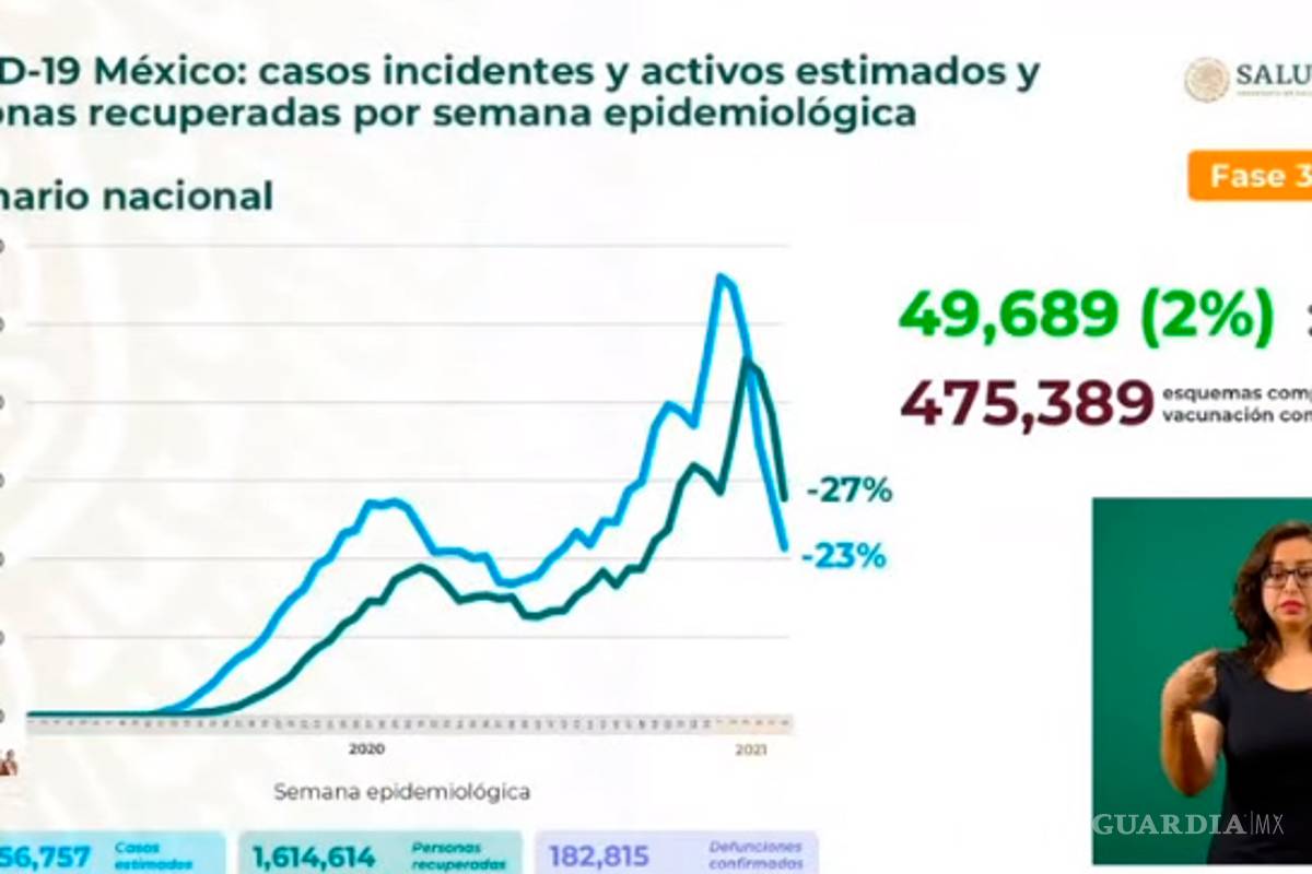 $!México registra mil 006 decesos por COVID-19 en las últimas 24 horas y 8 mil 642 nuevos casos