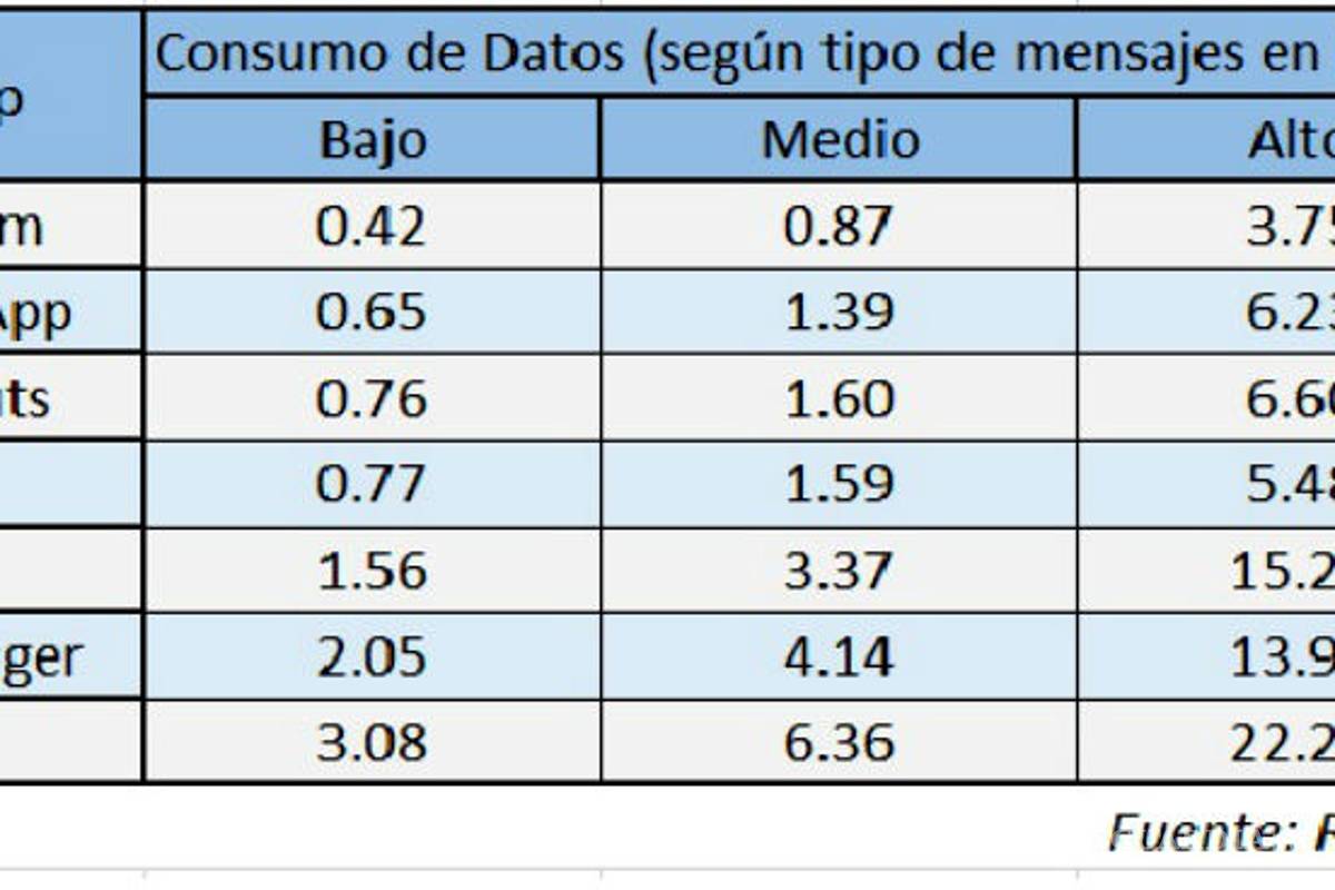 $!¿Cuántos datos consumen WhatsApp y sus competidores?
