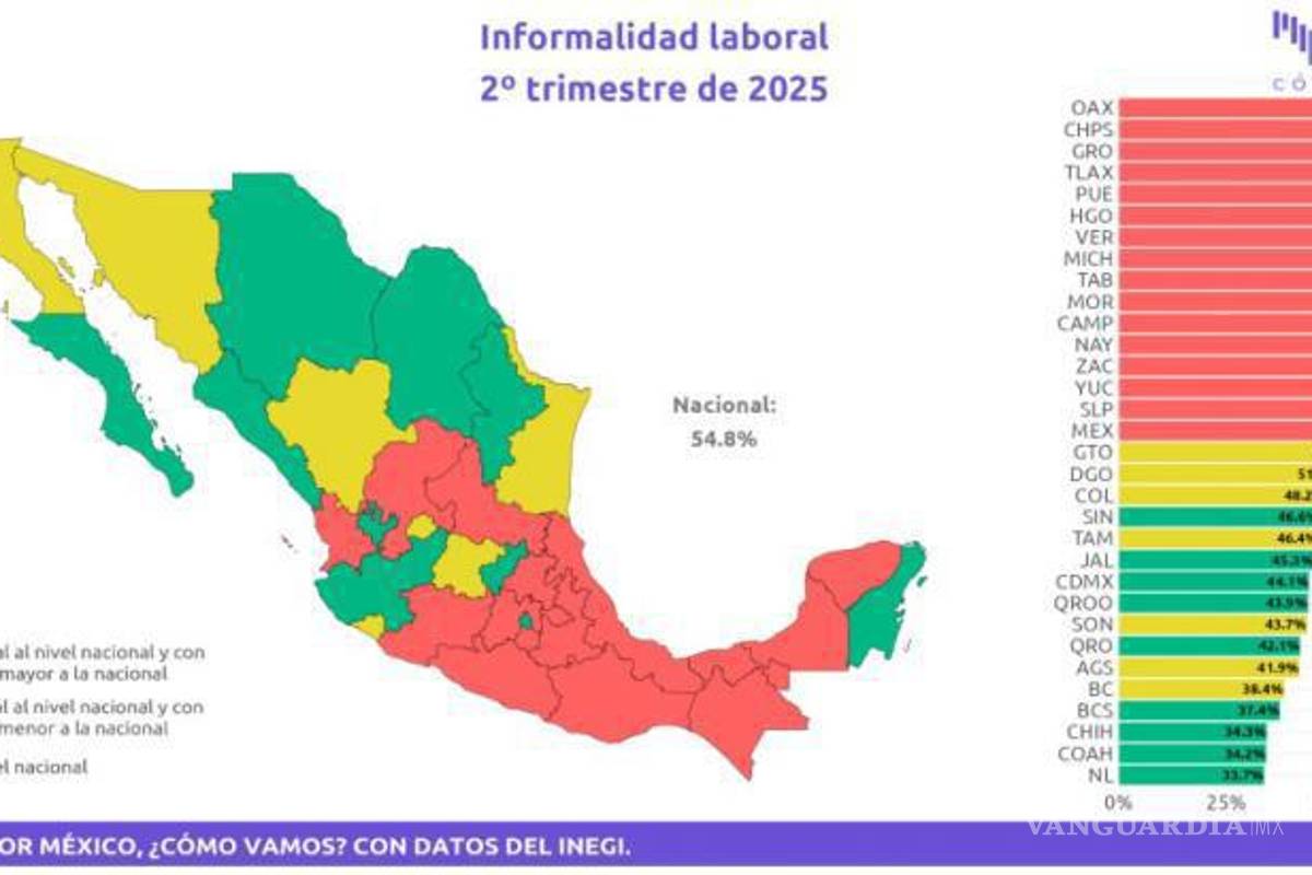 $!Coahuila, entre las cinco entidades con menor pobreza laboral en México