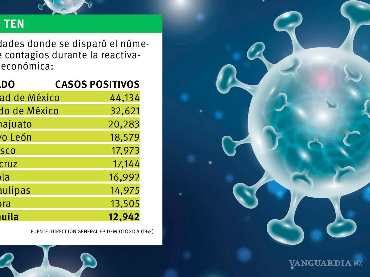 $!Coahuila incrementó la curva de contagios con la reactivación económica
