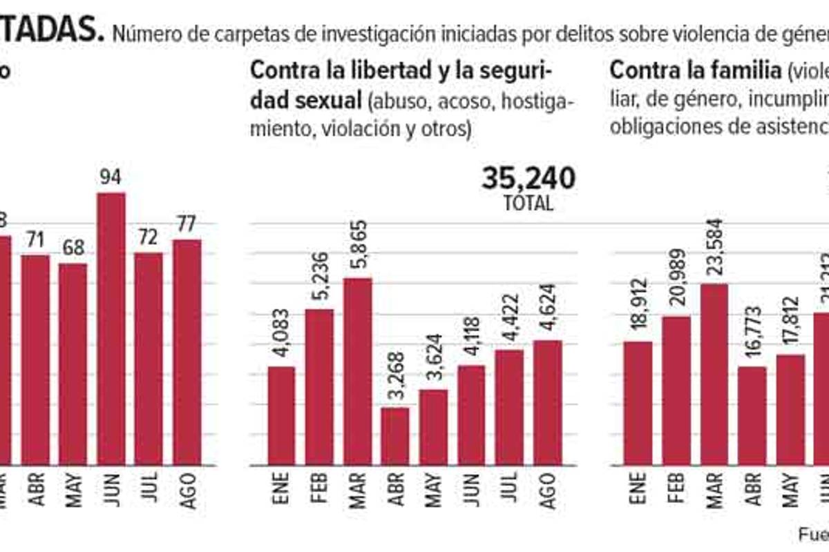 $!Mujeres sufrieron un delito cada 4 minutos; ilícitos repuntaron en pleno confinamiento por COVID-19
