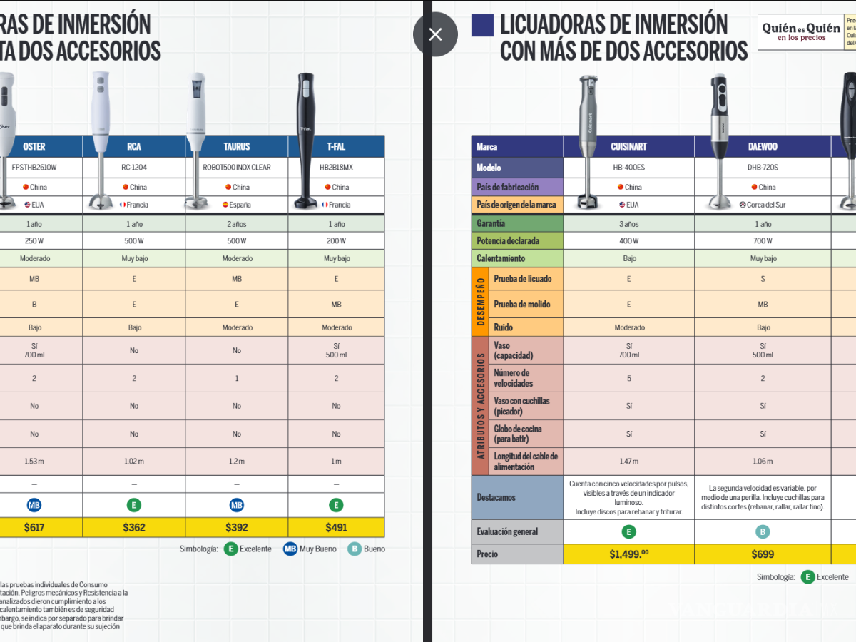 $!Estas son las licuadoras de inmersión que la Profeco califico como excelentes y cuestan menos de 500 pesos