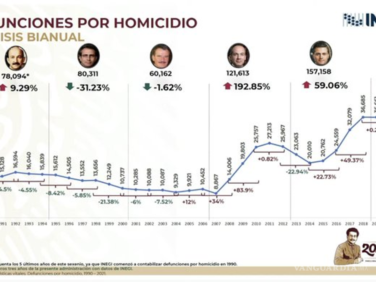 $!SSPC muestra gráfica de incidencia delictiva en México. Rosa Icela Rodríguez detalla el histórico de homicidios desde 1980 a 2021.