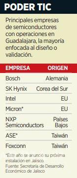 $!Urge IP a Gobierno de Sheinbaum para definir incentivos a chips