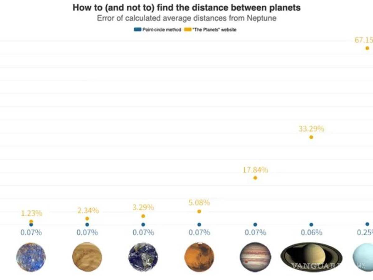 $!El método de punto-círculo (puntos azules) calcula la distancia promedio de Neptuno a los otros siete planetas con mucha más precisión que el método utilizado por sitios web como The Planets (amarillo). Los valores se comparan con los obtenidos en la simulación del sistema solar de 10.000 años