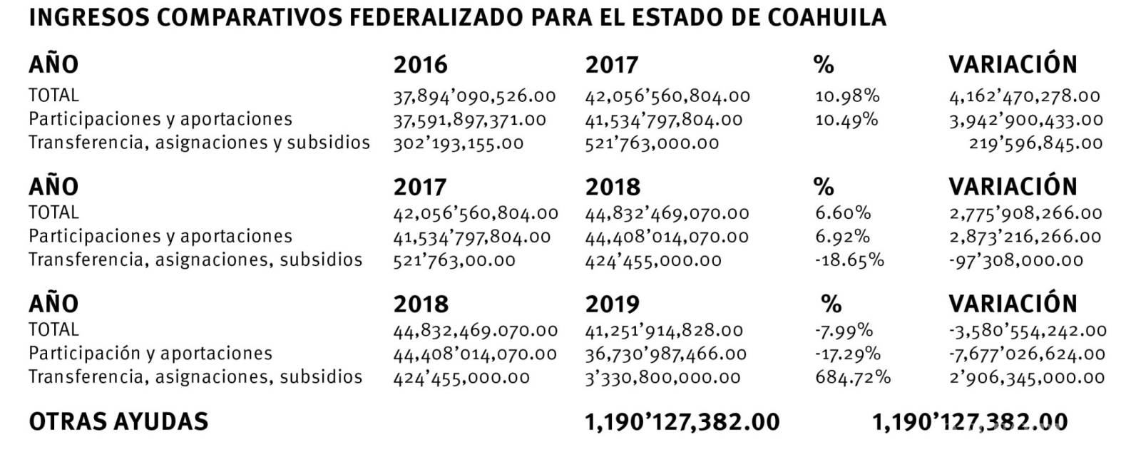 $!Pide PAN a López Obrador reconsidere el recorte al presupuesto de Coahuila