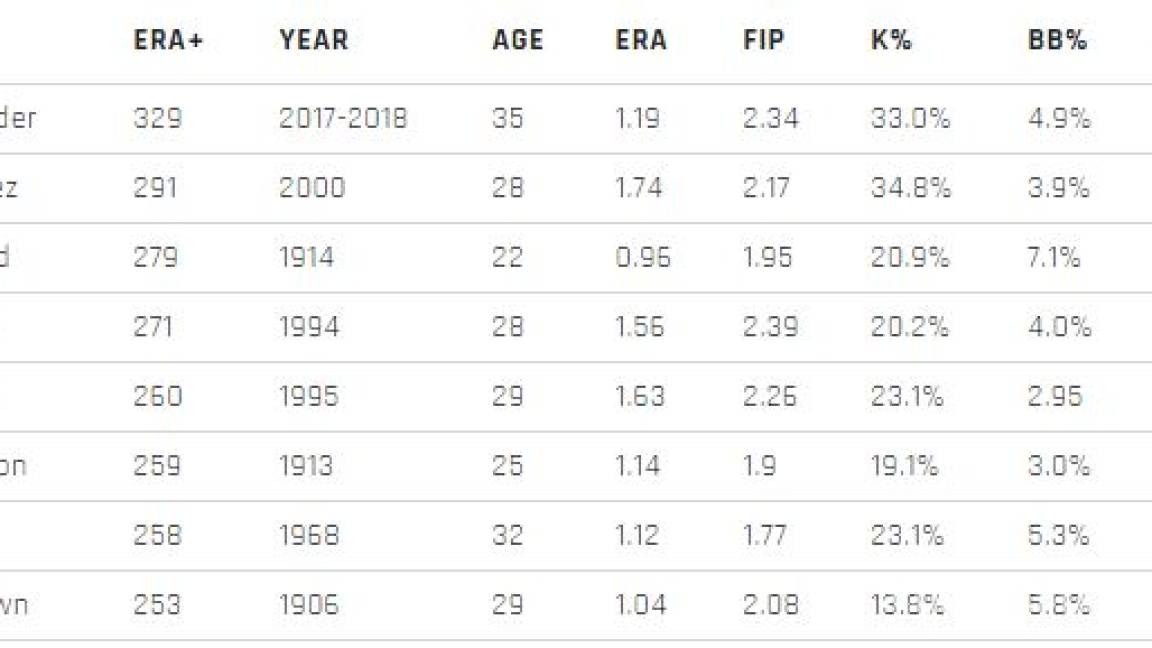 $!El brillo sin precedentes de Justin Verlander