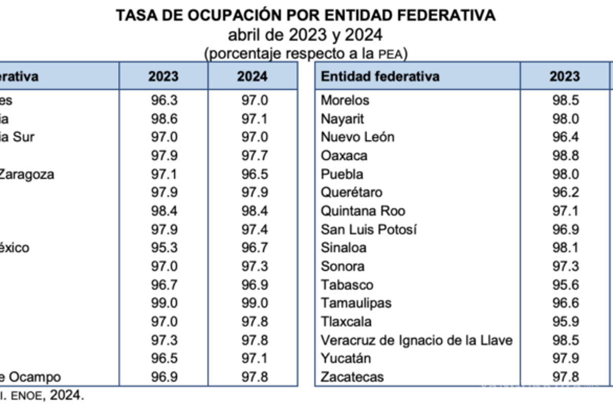 $!54.6% de la población ocupada trabaja en informalidad: INEGI