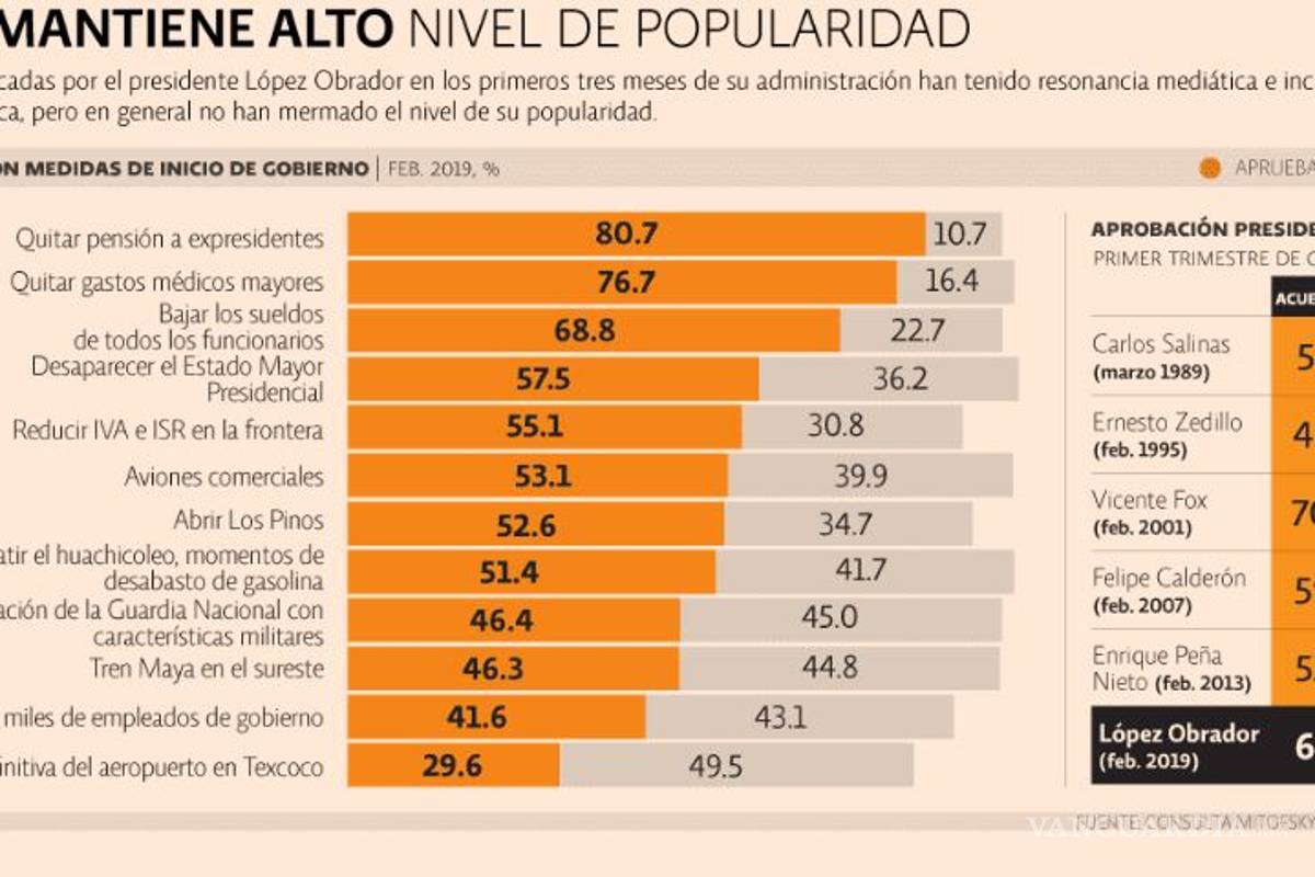 $!Incrementa aprobación de AMLO a 67.1% en el primer trimestre