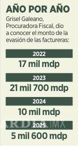 $!Evaden factureras 54 mmdp en los últimos años