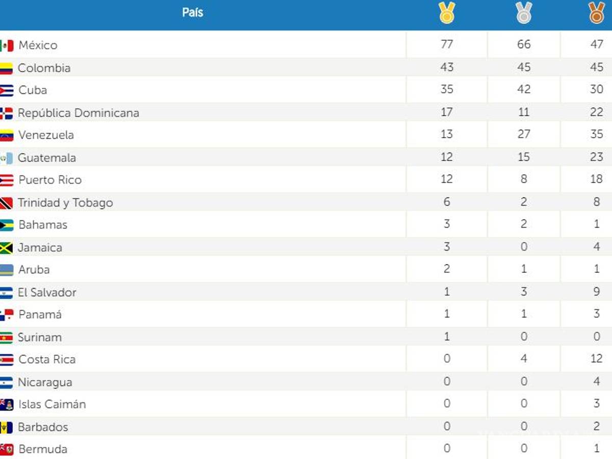 $!México, a nada de llegar a las 200 medallas en los JCC 2018