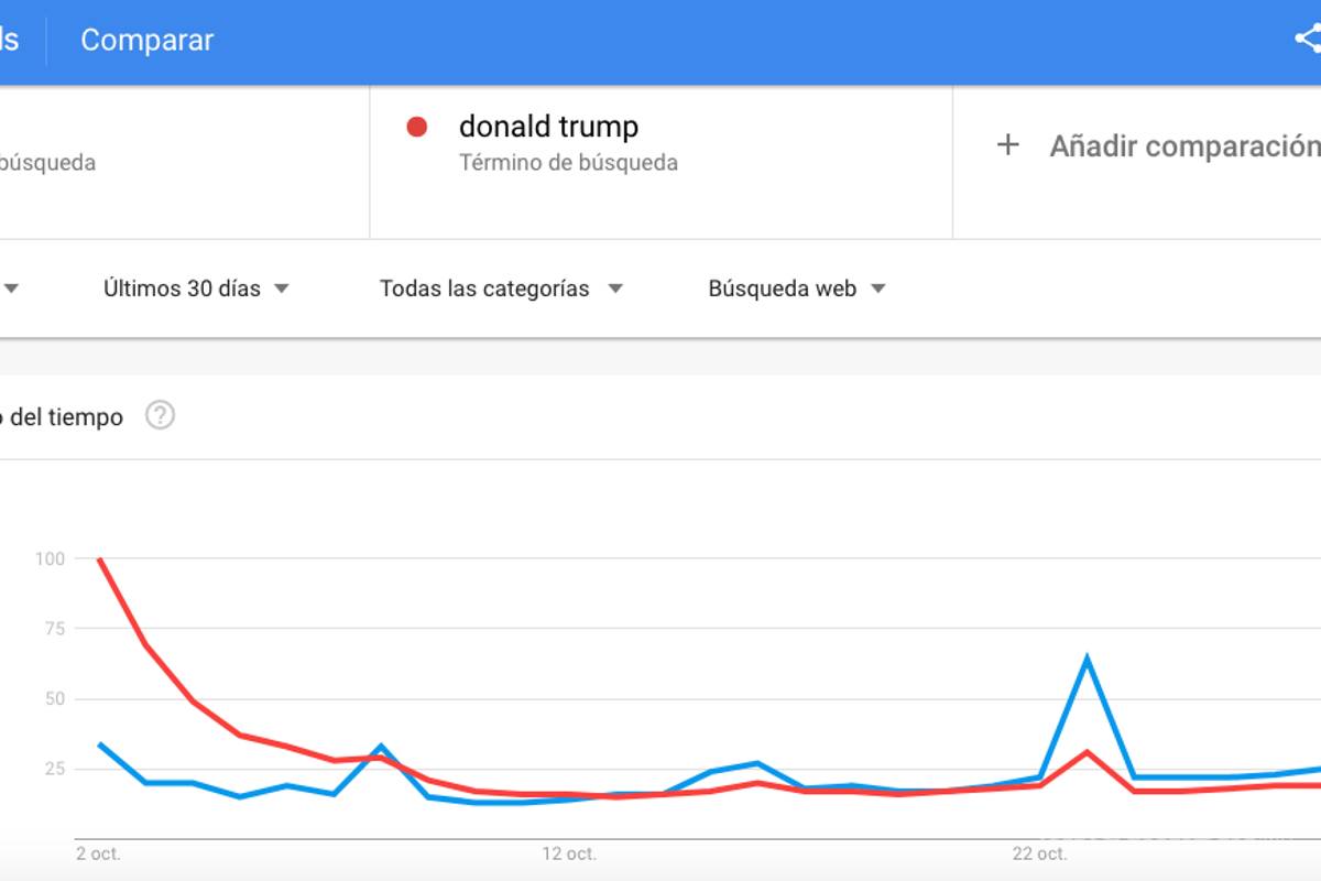 $!Joe Biden es “más popular” que Trump durante recta final de elecciones en Estados Unidos, según Google