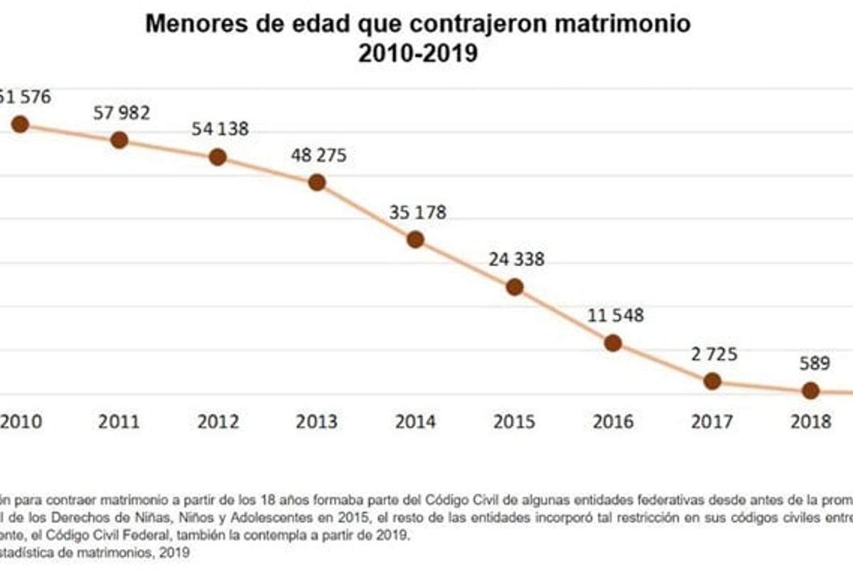 $!Casi 300 mil matrimonios infantiles en México, en 10 años