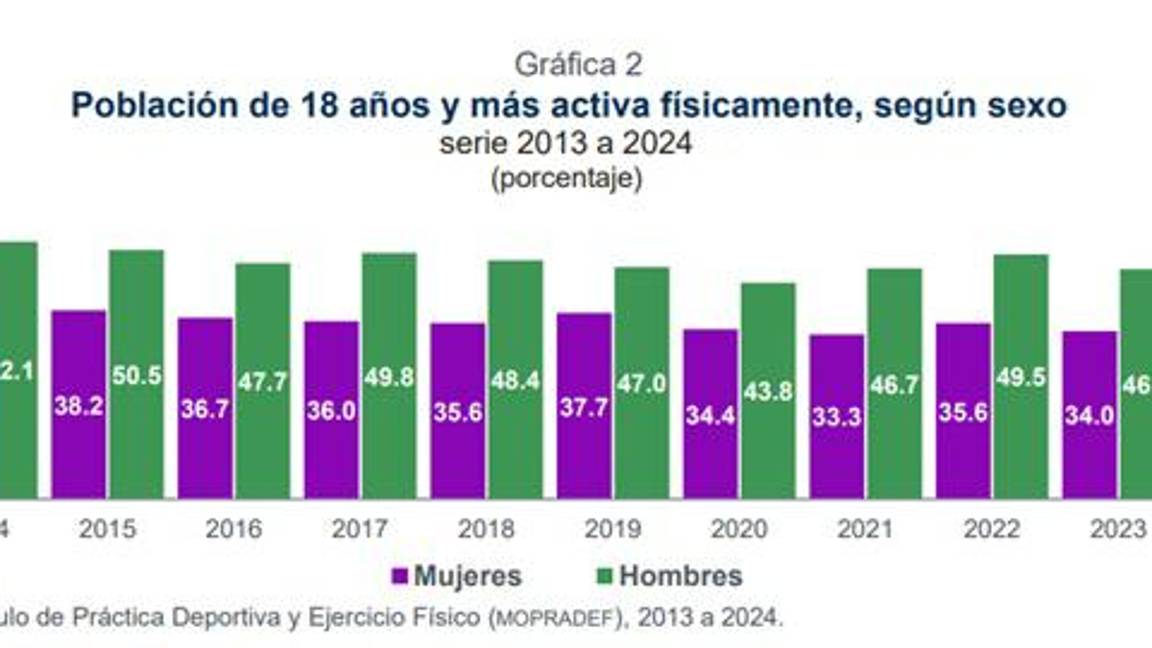 $!Así el procentaje de la población activa en el país, dividida por sexo.