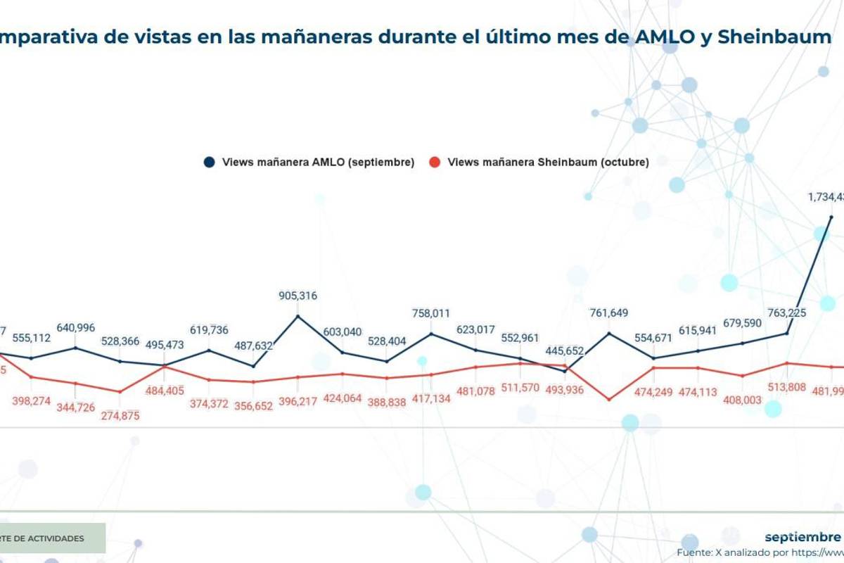 $!Generó AMLO más visitas con sus ‘mañaneras’ que Claudia Sheinbaum