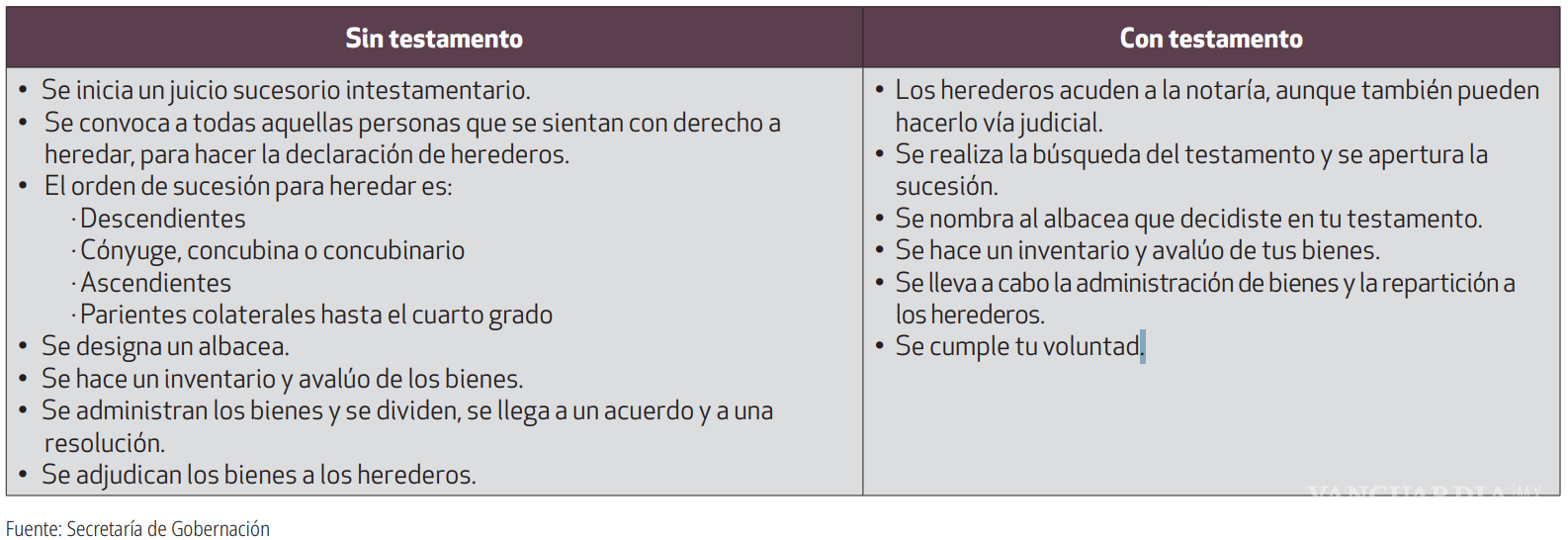 $!Profeco revela lo que debes de saber para realizar tu testamento