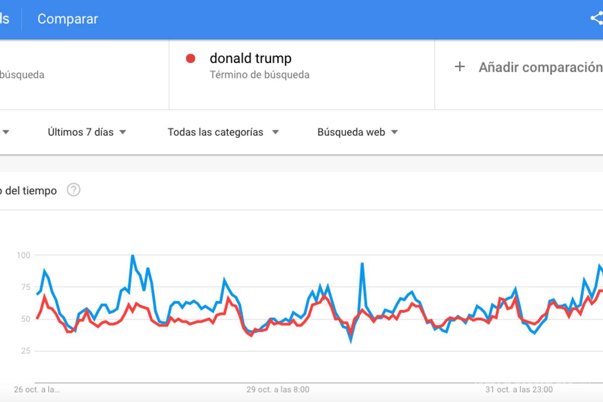 $!Joe Biden es “más popular” que Trump durante recta final de elecciones en Estados Unidos, según Google