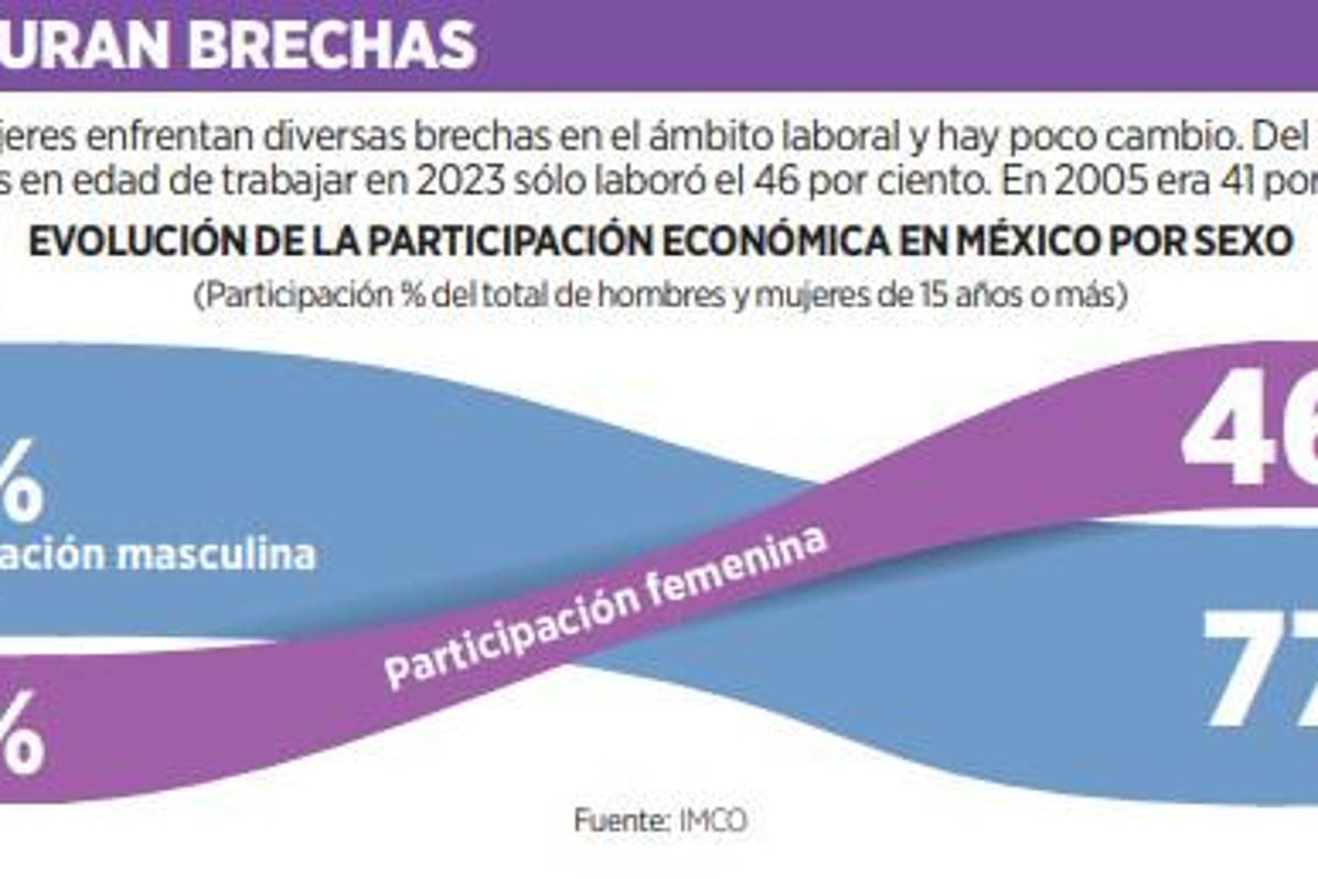 $!8M/ Pagan menos a mujeres 5 de cada 10 empresas