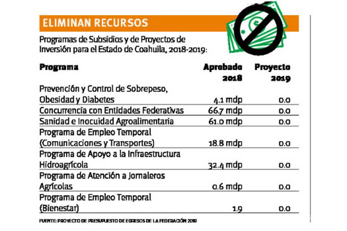 $!En Coahuila AMLO reduce recursos en un 100% para el Programa de Prevención y Control de Sobrepeso, Obesidad y Diabetes